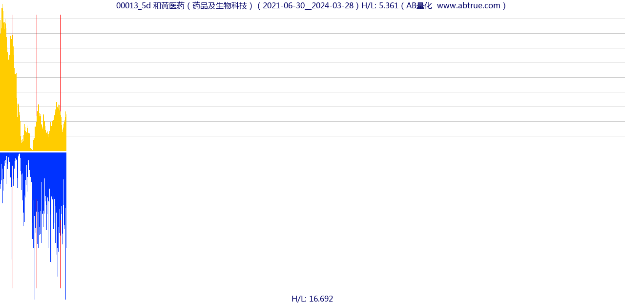 00013（和黄医药）股票，不复权叠加前复权及价格单位额