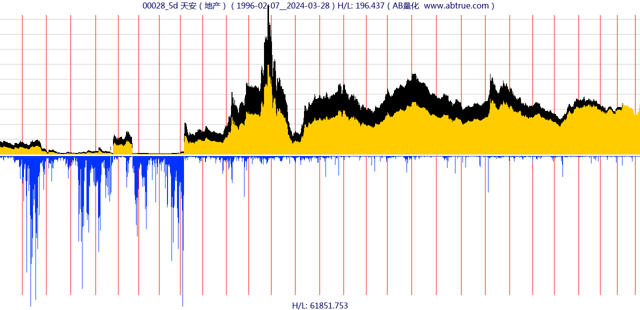 00028（天安）股票，不复权叠加前复权及价格单位额