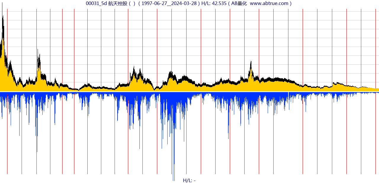 00031（航天控股）股票，不复权叠加前复权及价格单位额