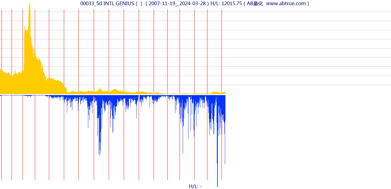 00033（INTL GENIUS）股票，不复权叠加前复权及价格单位额