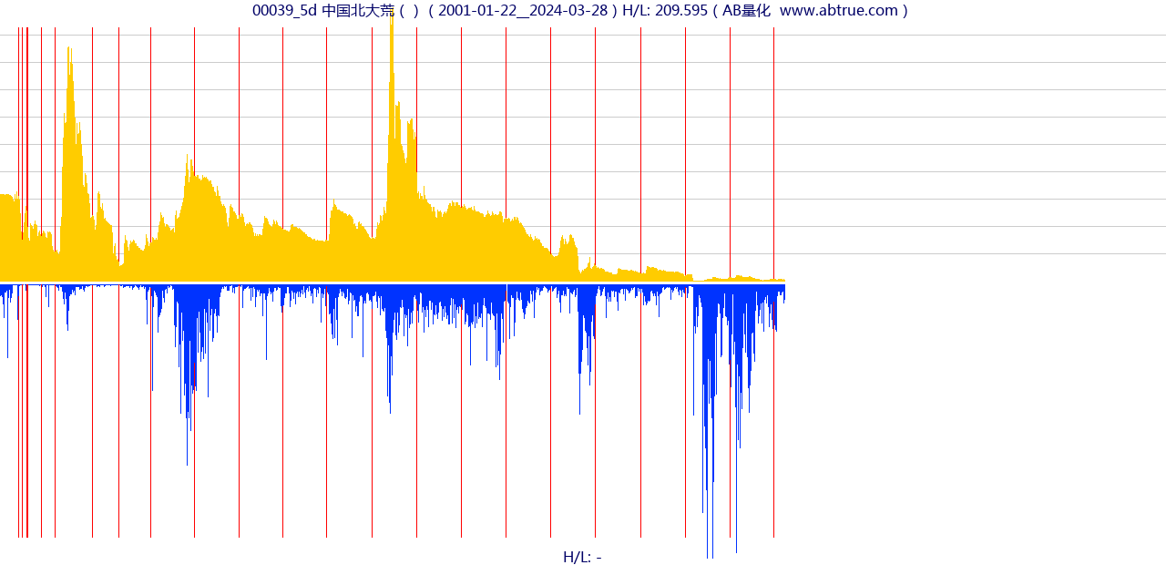 00039（中国北大荒）股票，不复权叠加前复权及价格单位额
