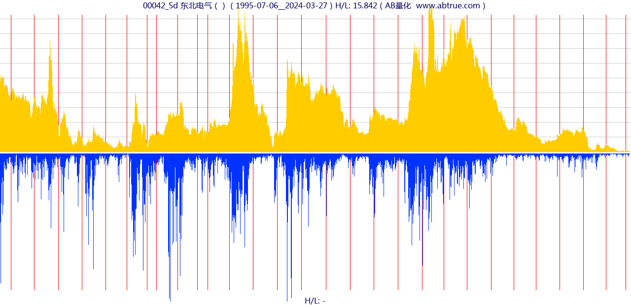 00042（东北电气）股票，不复权叠加前复权及价格单位额