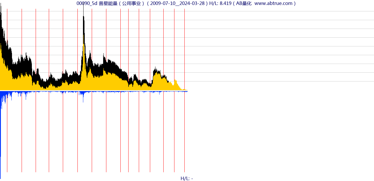 00090（普星能量）股票，不复权叠加前复权及价格单位额