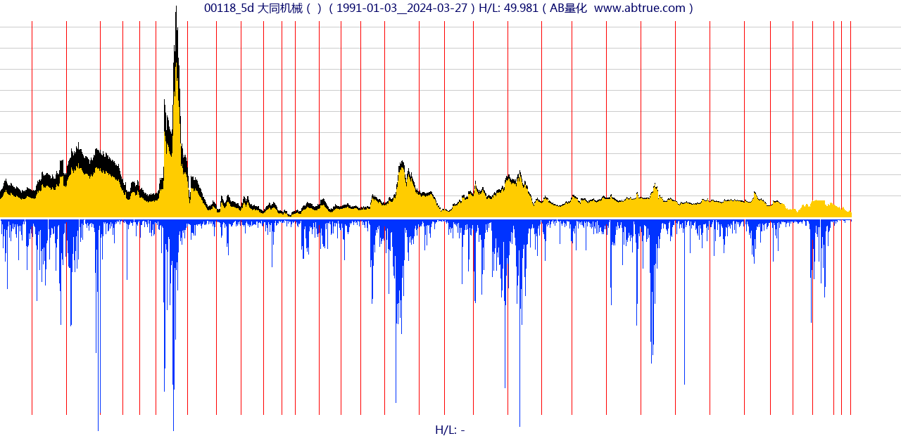 00118（大同机械）股票，不复权叠加前复权及价格单位额
