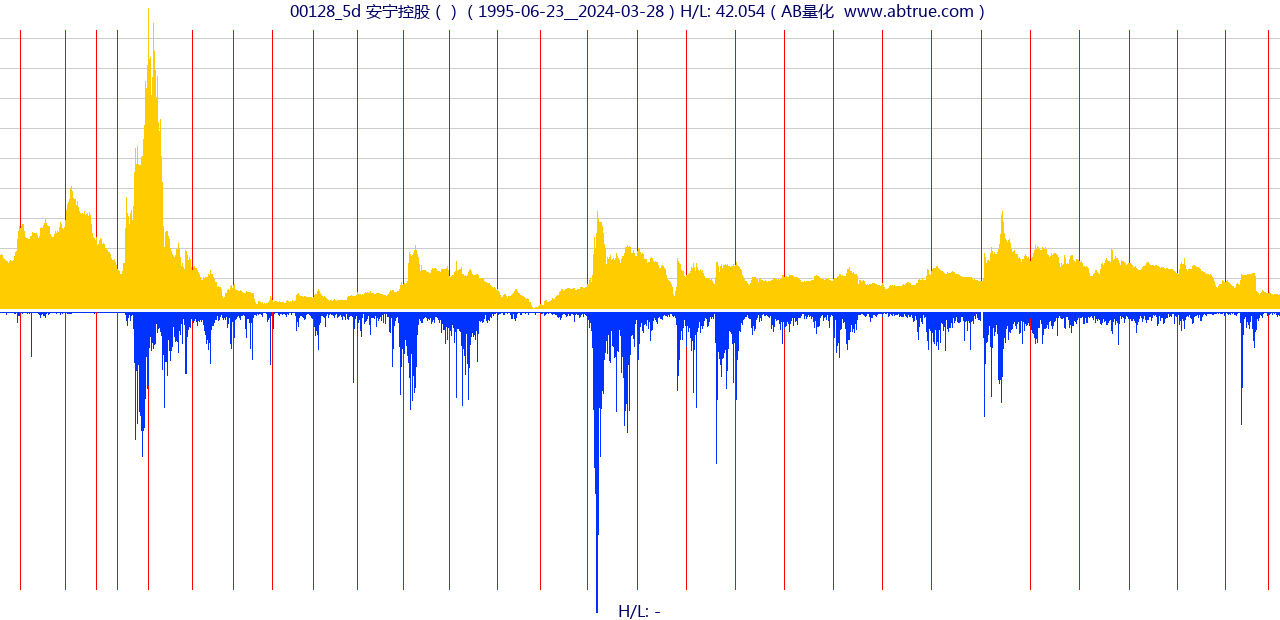 00128（安宁控股）股票，不复权叠加前复权及价格单位额