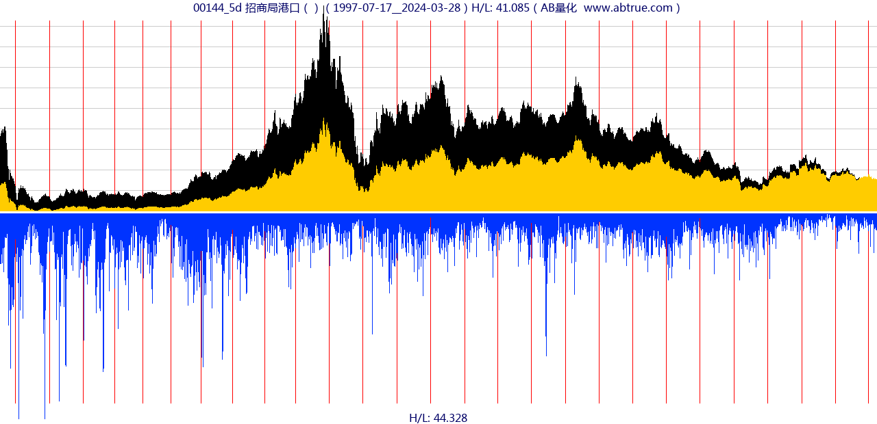 00144（招商局港口）股票，不复权叠加前复权及价格单位额