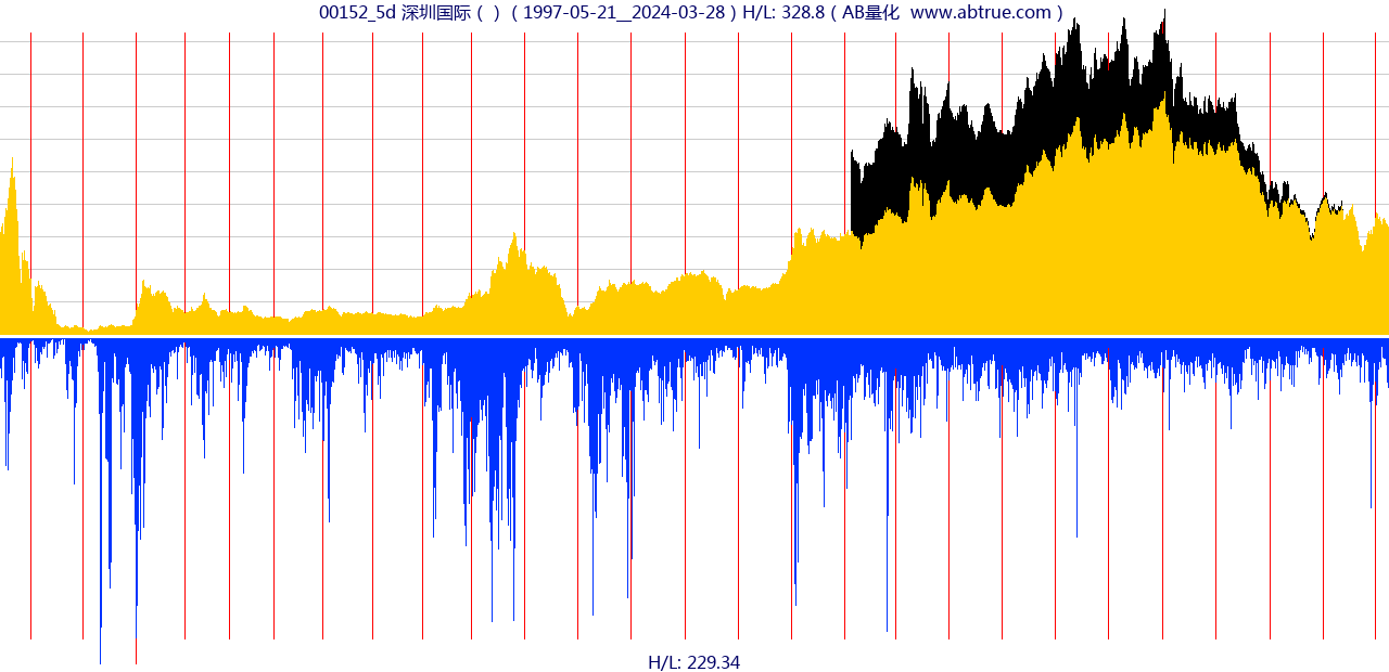 00152（深圳国际）股票，不复权叠加前复权及价格单位额