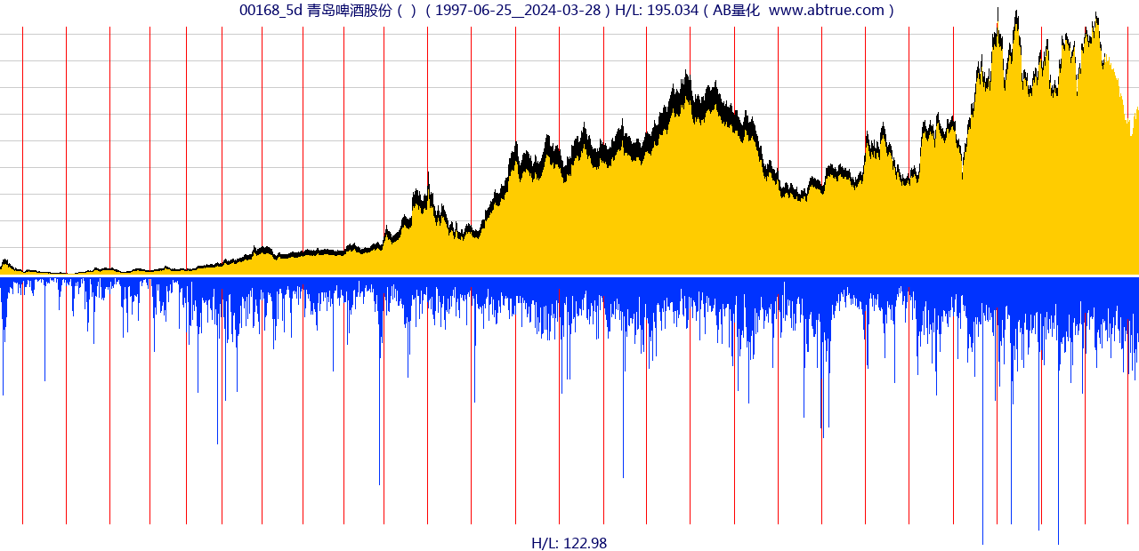 00168（青岛啤酒股份）股票，不复权叠加前复权及价格单位额