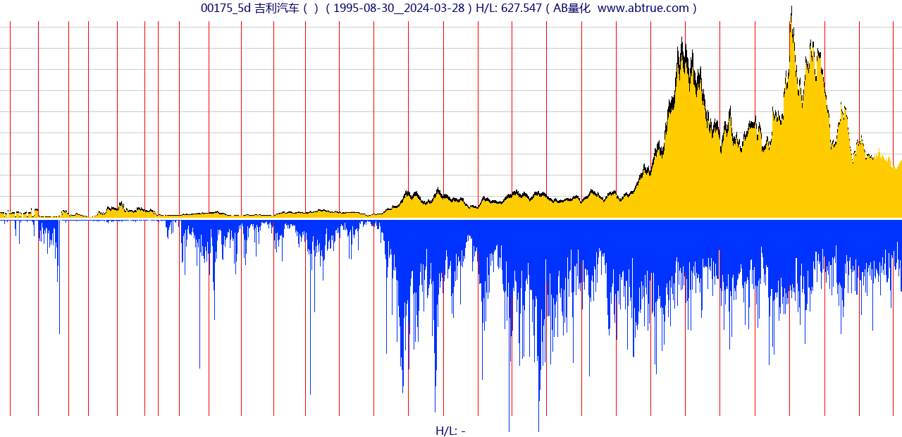 00175（吉利汽车）股票，不复权叠加前复权及价格单位额