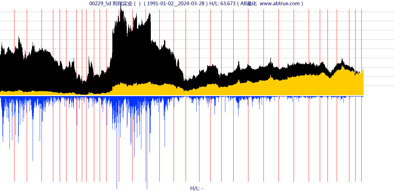 00229（利民实业）股票，不复权叠加前复权及价格单位额