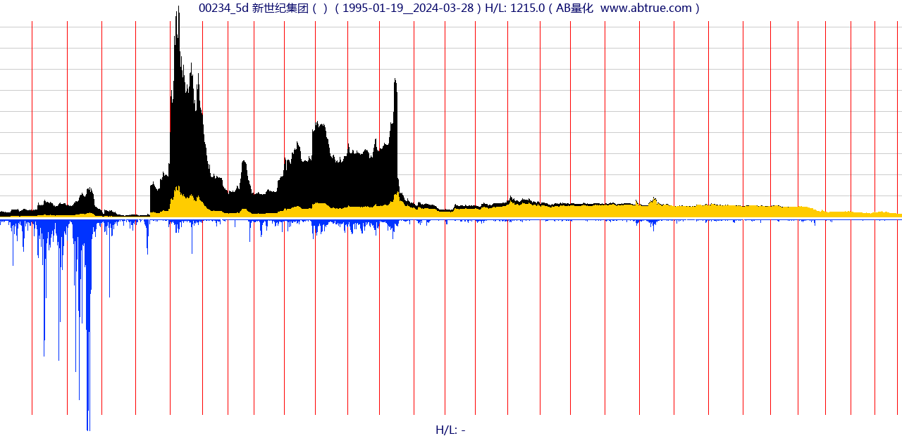 00234（新世纪集团）股票，不复权叠加前复权及价格单位额