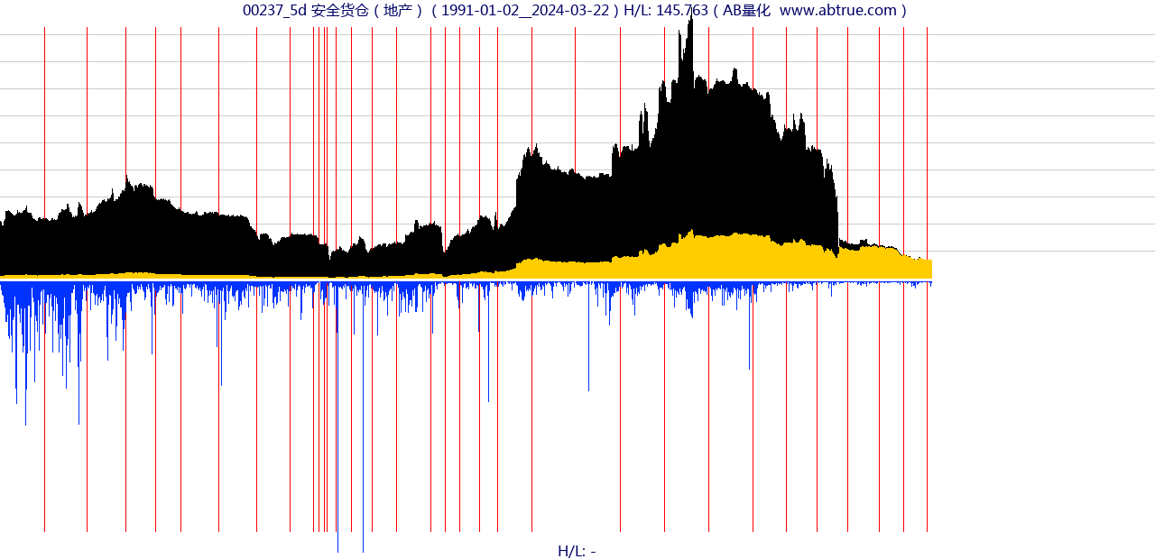 00237（安全货仓）股票，不复权叠加前复权及价格单位额