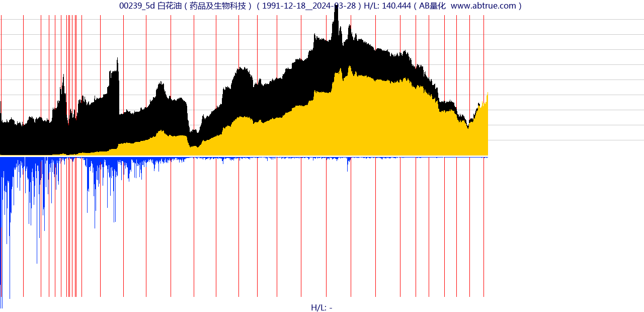 00239（白花油）股票，不复权叠加前复权及价格单位额