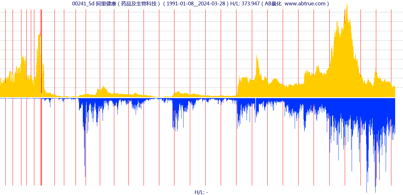 00241（阿里健康）股票，不复权叠加前复权及价格单位额
