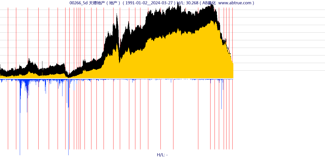 00266（天德地产）股票，不复权叠加前复权及价格单位额