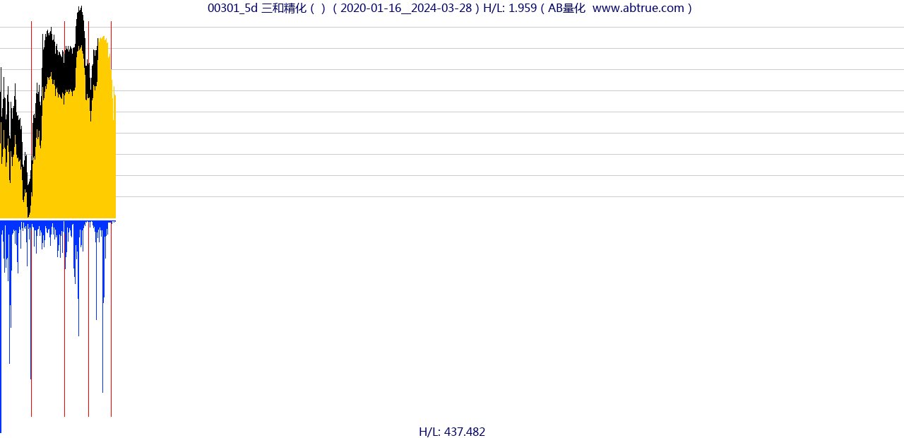 00301（三和精化）股票，不复权叠加前复权及价格单位额