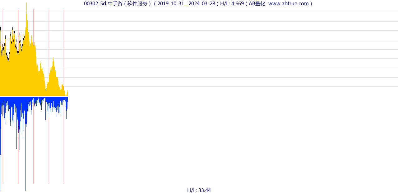 00302（中手游）股票，不复权叠加前复权及价格单位额