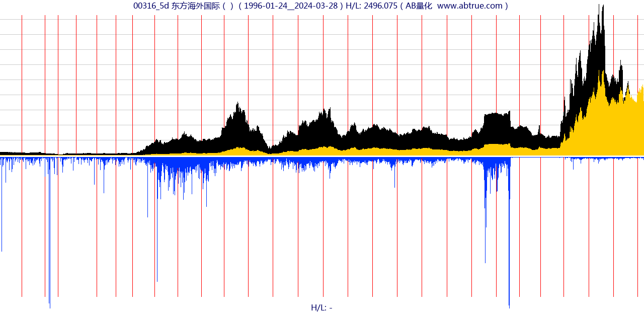 00316（东方海外国际）股票，不复权叠加前复权及价格单位额