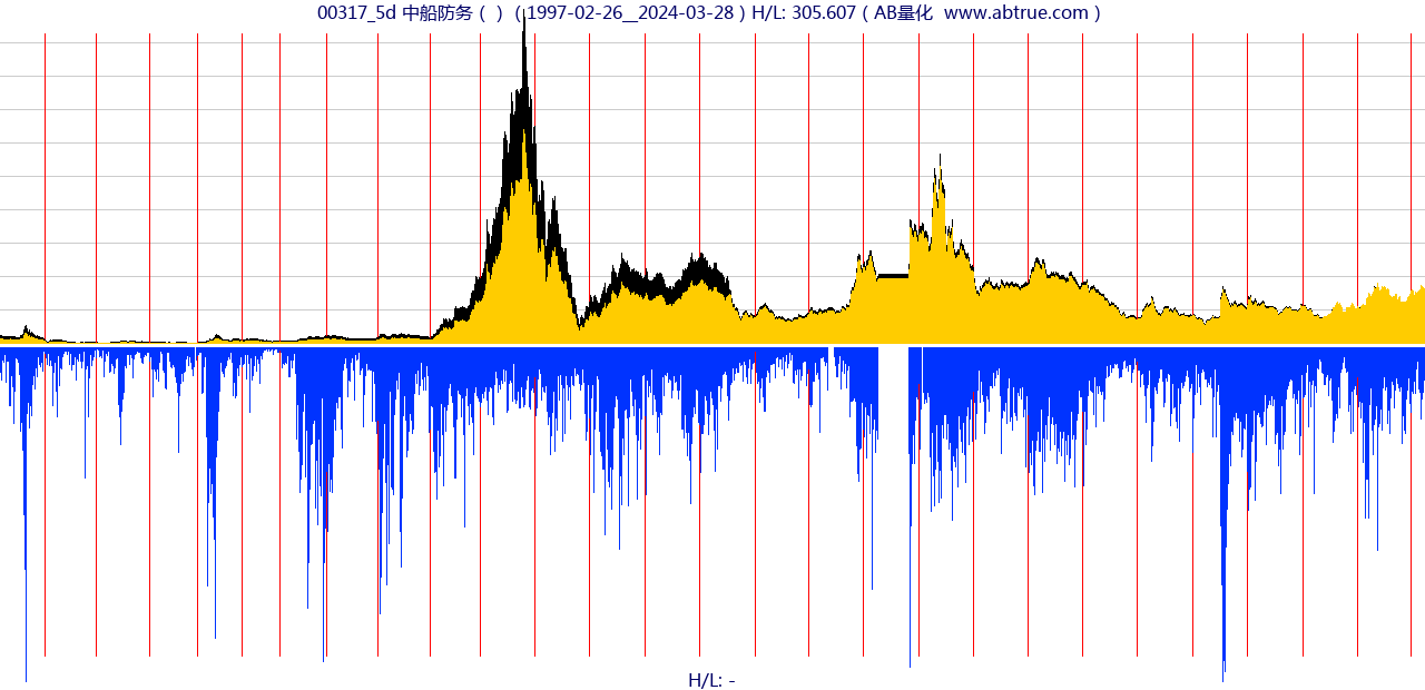 00317（中船防务）股票，不复权叠加前复权及价格单位额
