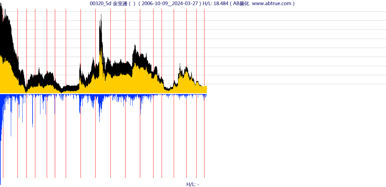 00320（金宝通）股票，不复权叠加前复权及价格单位额