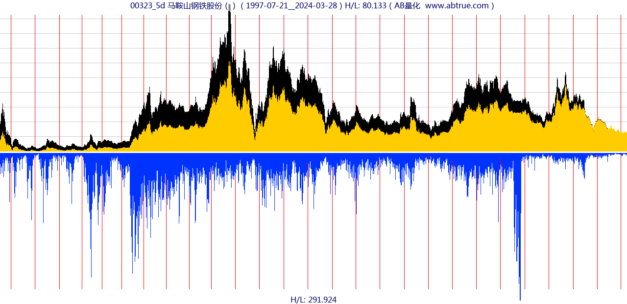 00323（马鞍山钢铁股份）股票，不复权叠加前复权及价格单位额
