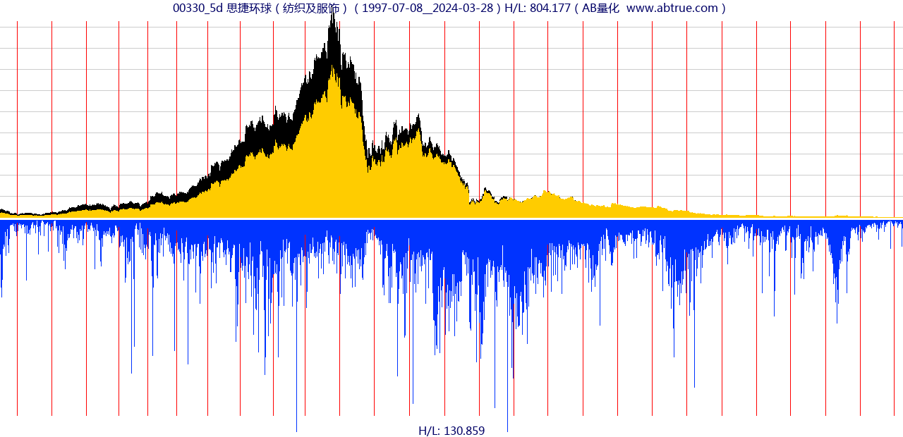 00330（思捷环球）股票，不复权叠加前复权及价格单位额