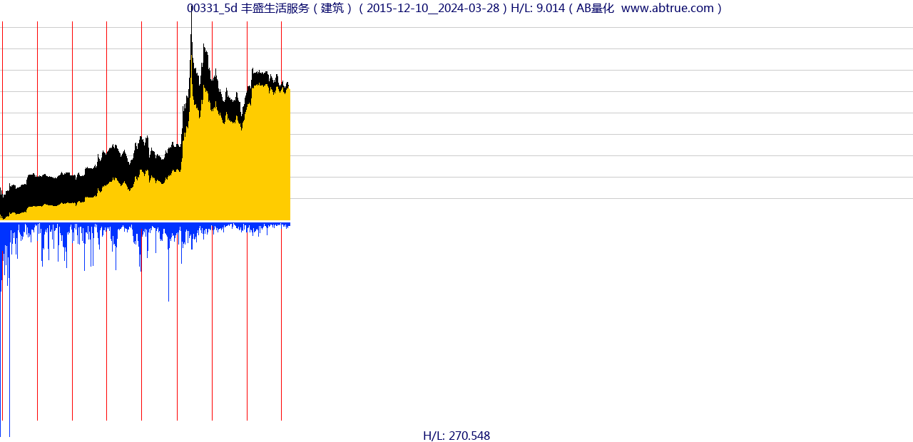 00331（丰盛生活服务）股票，不复权叠加前复权及价格单位额