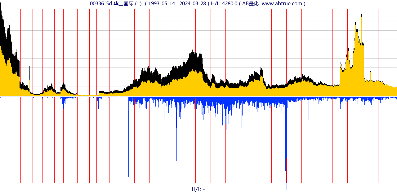 00336（华宝国际）股票，不复权叠加前复权及价格单位额