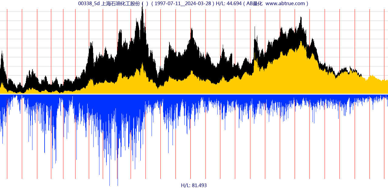 00338（上海石油化工股份）股票，不复权叠加前复权及价格单位额