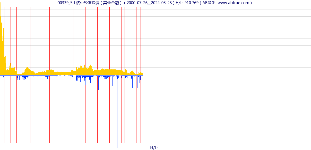 00339（核心经济投资）股票，不复权叠加前复权及价格单位额