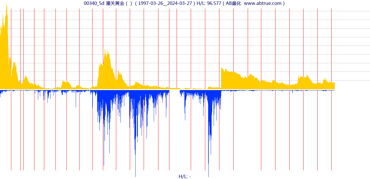 00340（潼关黄金）股票，不复权叠加前复权及价格单位额
