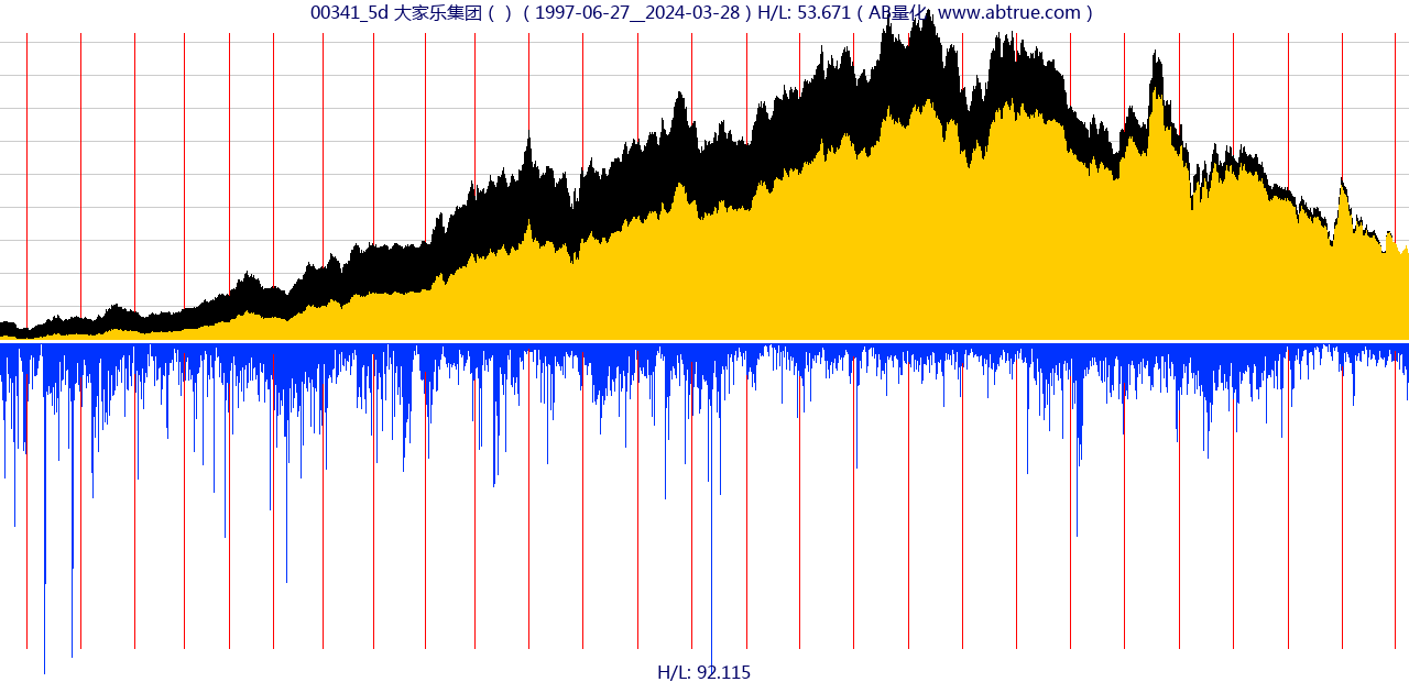 00341（大家乐集团）股票，不复权叠加前复权及价格单位额