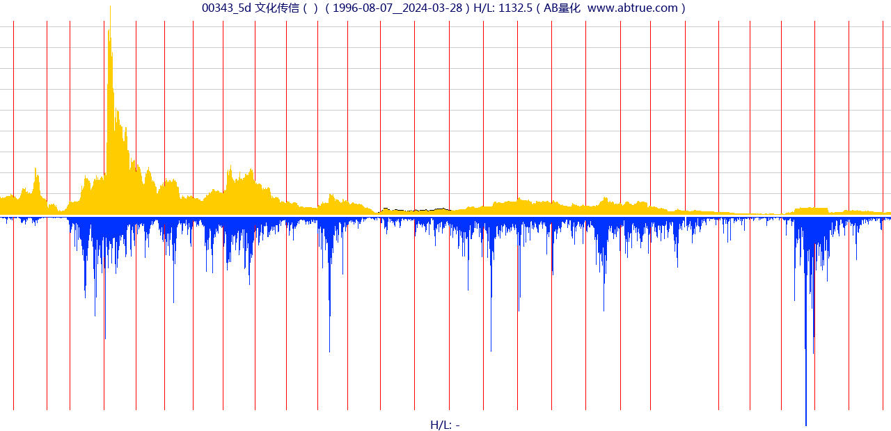 00343（文化传信）股票，不复权叠加前复权及价格单位额