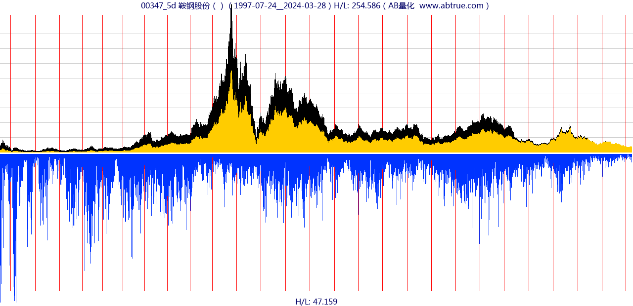 00347（鞍钢股份）股票，不复权叠加前复权及价格单位额