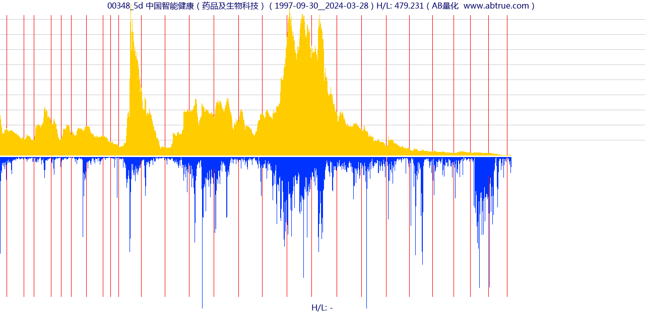 00348（中国智能健康）股票，不复权叠加前复权及价格单位额