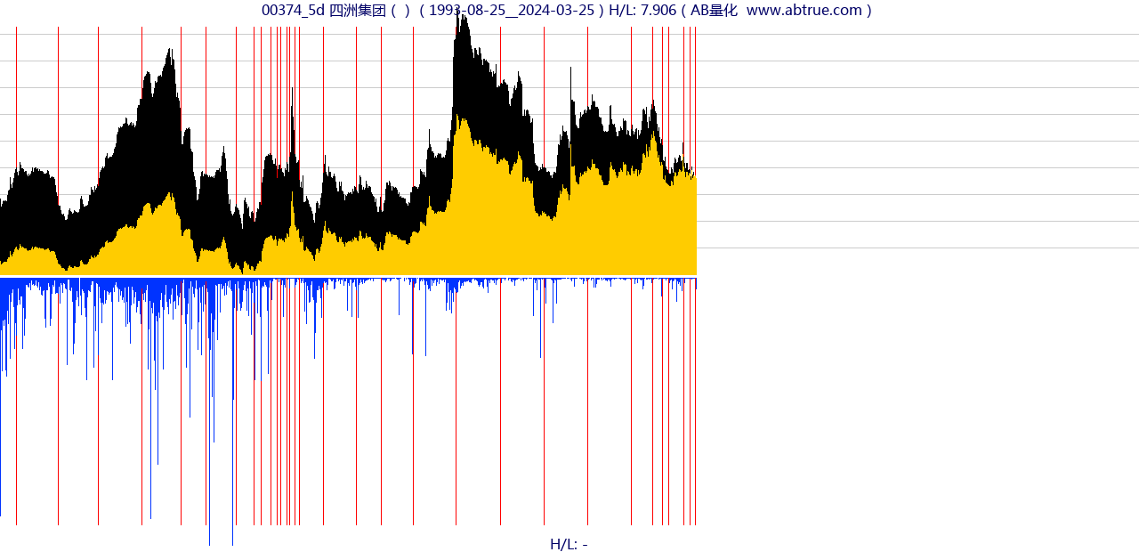 00374（四洲集团）股票，不复权叠加前复权及价格单位额