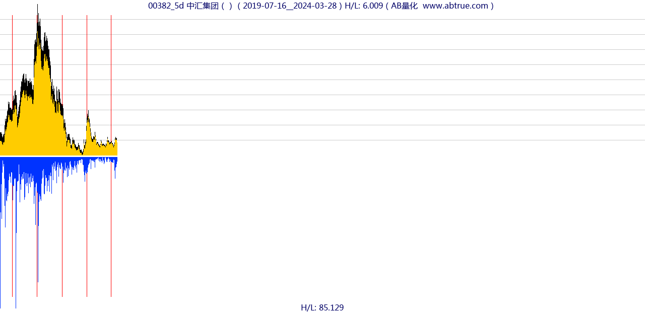 00382（中汇集团）股票，不复权叠加前复权及价格单位额