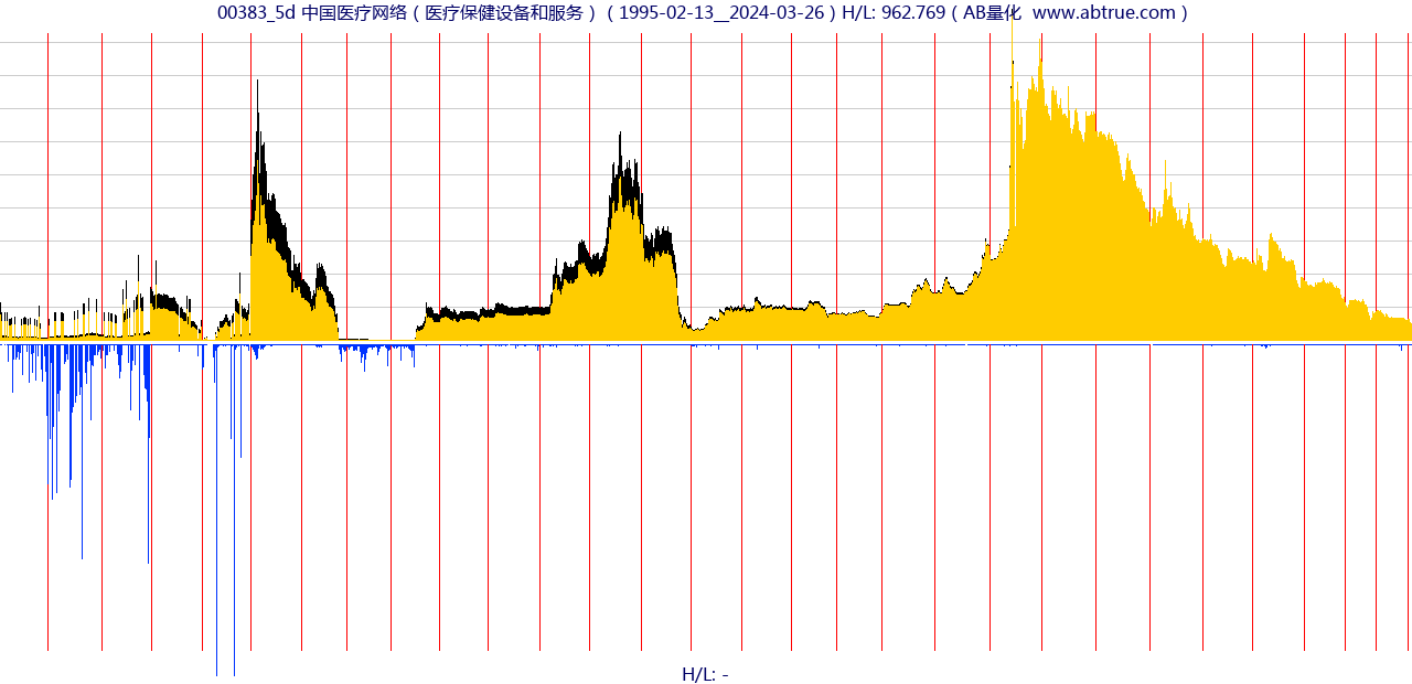 00383（中国医疗网络）股票，不复权叠加前复权及价格单位额