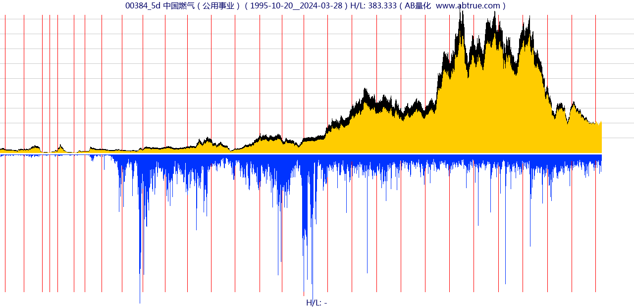 00384（中国燃气）股票，不复权叠加前复权及价格单位额