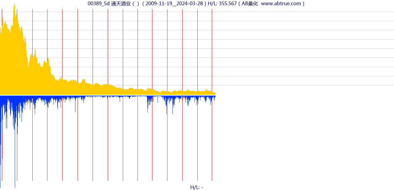 00389（通天酒业）股票，不复权叠加前复权及价格单位额