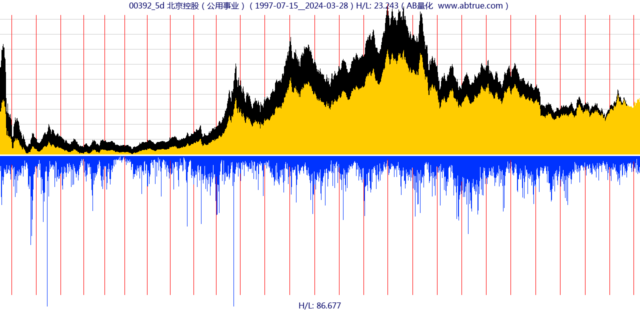 00392（北京控股）股票，不复权叠加前复权及价格单位额