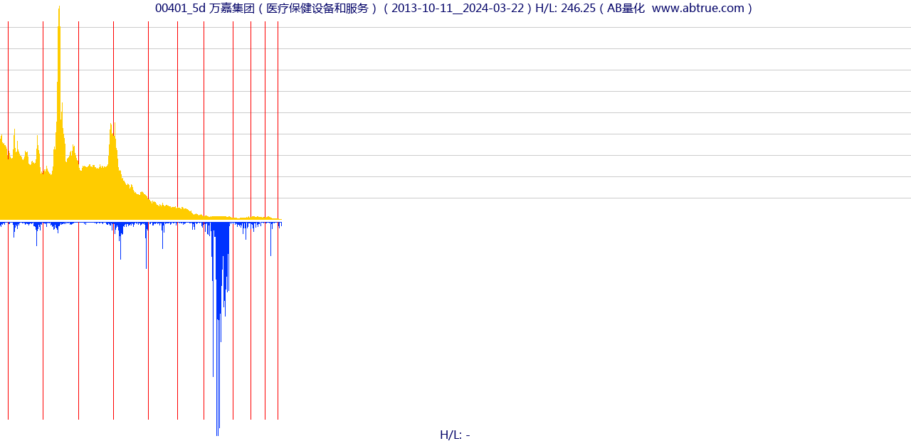 00401（万嘉集团）股票，不复权叠加前复权及价格单位额