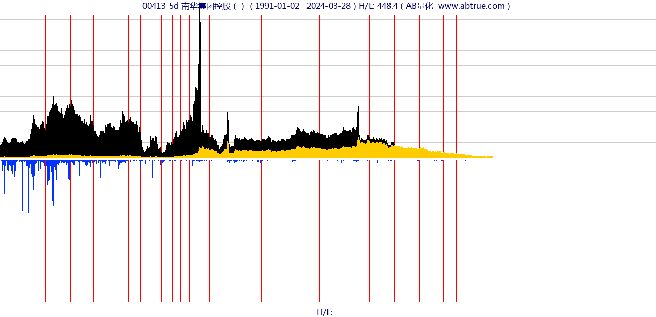 00413（南华集团控股）股票，不复权叠加前复权及价格单位额