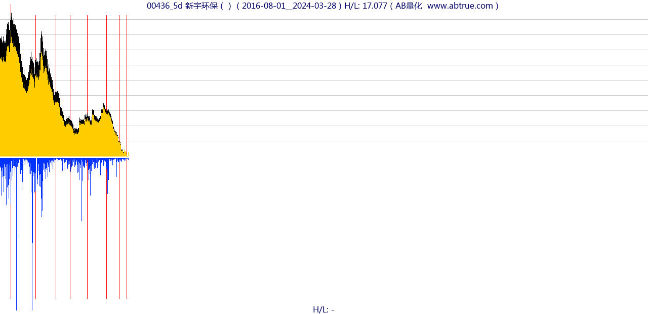 00436（新宇环保）股票，不复权叠加前复权及价格单位额