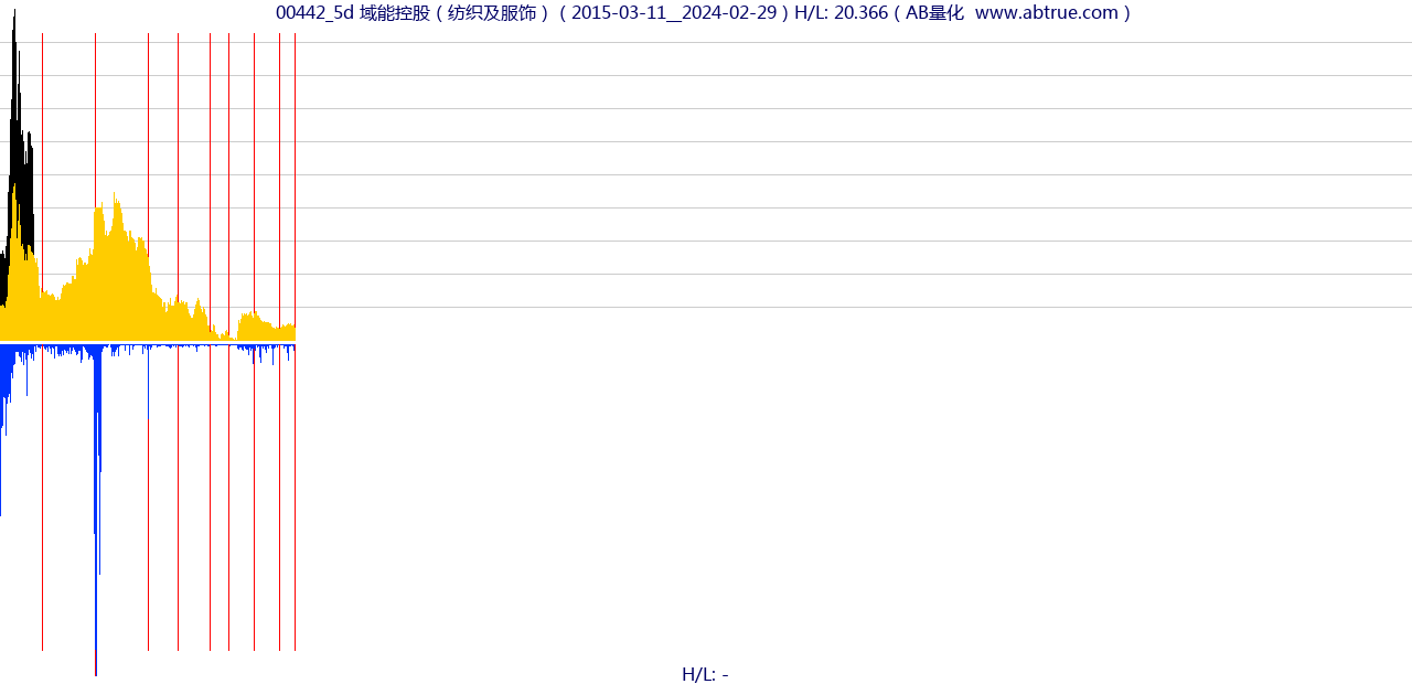 00442（域能控股）股票，不复权叠加前复权及价格单位额