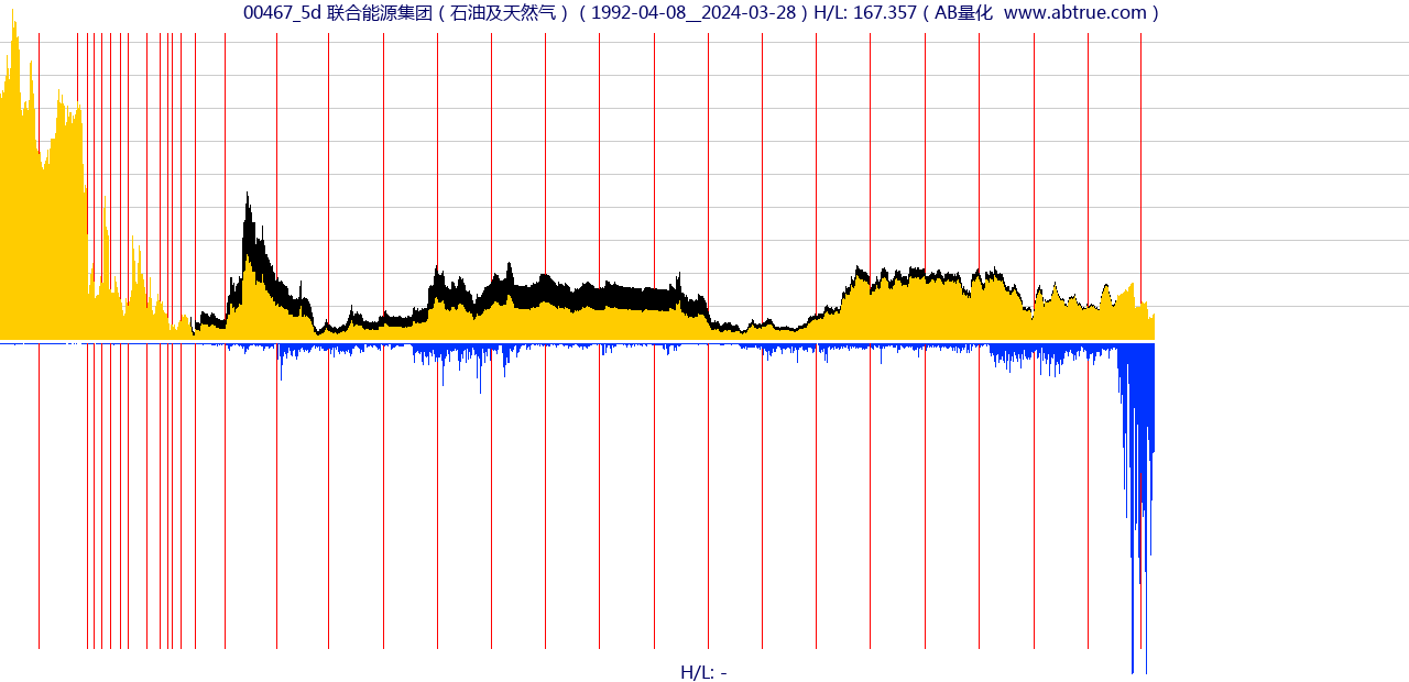 00467（联合能源集团）股票，不复权叠加前复权及价格单位额