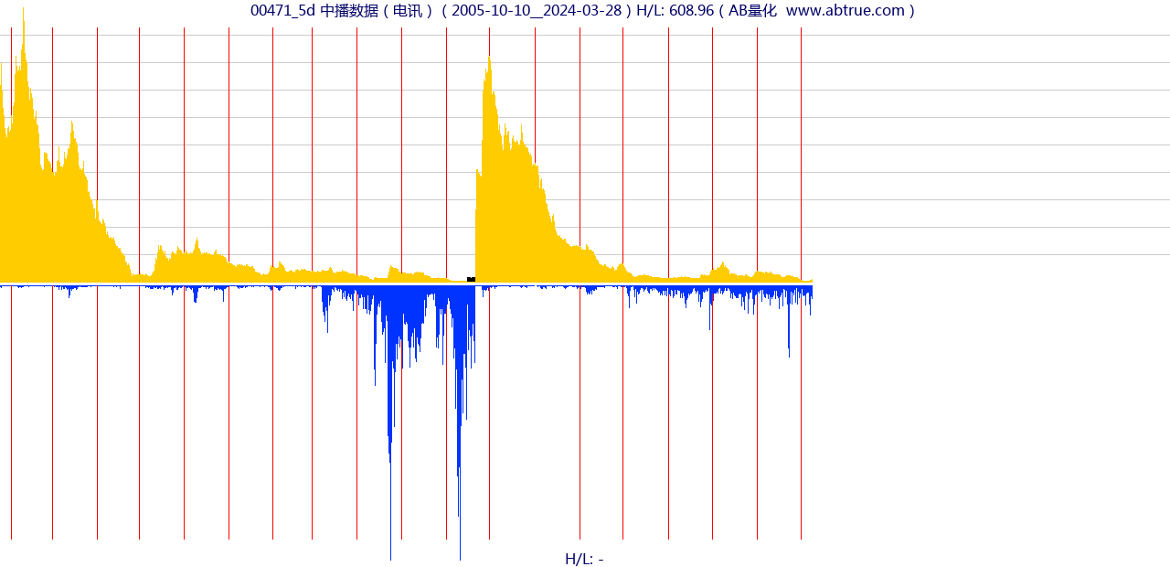 00471（中播数据）股票，不复权叠加前复权及价格单位额