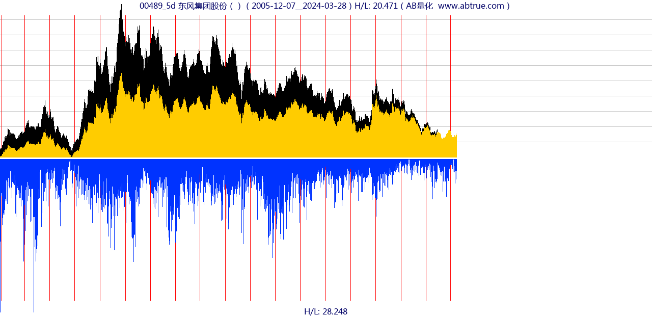 00489（东风集团股份）股票，不复权叠加前复权及价格单位额