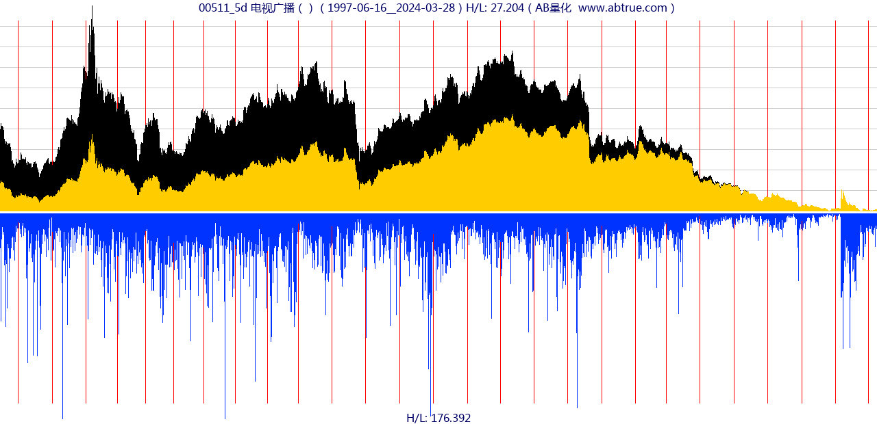 00511（电视广播）股票，不复权叠加前复权及价格单位额
