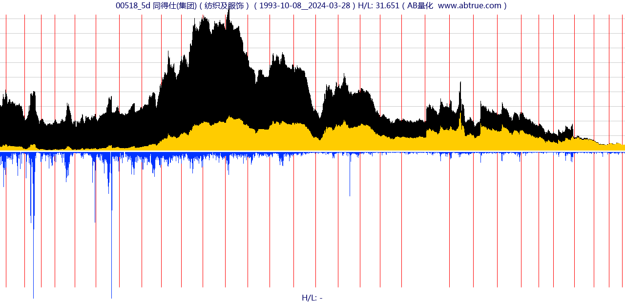 00518（同得仕(集团)）股票，不复权叠加前复权及价格单位额